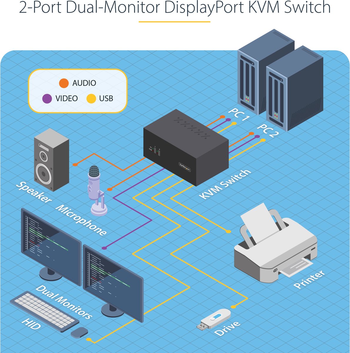 StarTech.com 2-Port Dual-Monitor DisplayPort KVM Switch, 4K 60Hz, 2x USB 5Gbps Hub Ports, 2x USB 2.0 HID Ports, Hotkey/Drukknop Schakelaar, TAA Compliant, ESD Level 3 Bescherming (P2DD46A2-KVM-SWITCH) (0065030899505)
